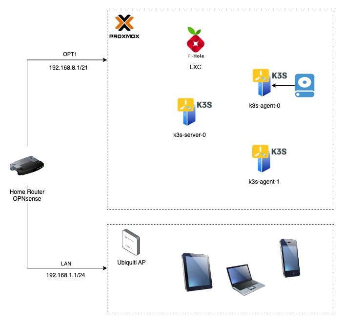 Homelab Kubernetes