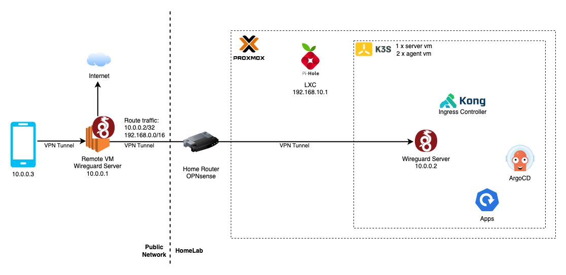 Homelab Wireguard